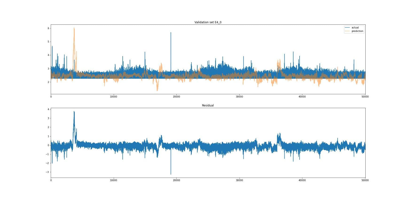 E4_0 Channel (Smaller Dataset) - validation results